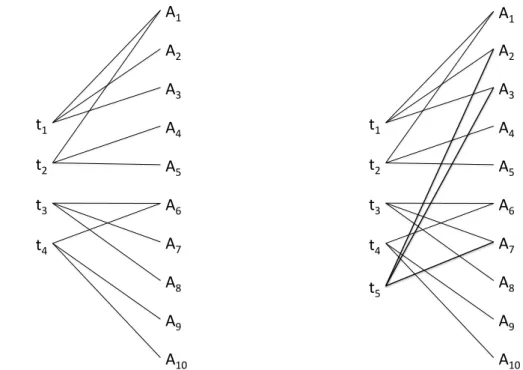 Figure 4.1: The bipartite graph for the task allocation of Example 4.1 (left) and Example 4.2 (right).