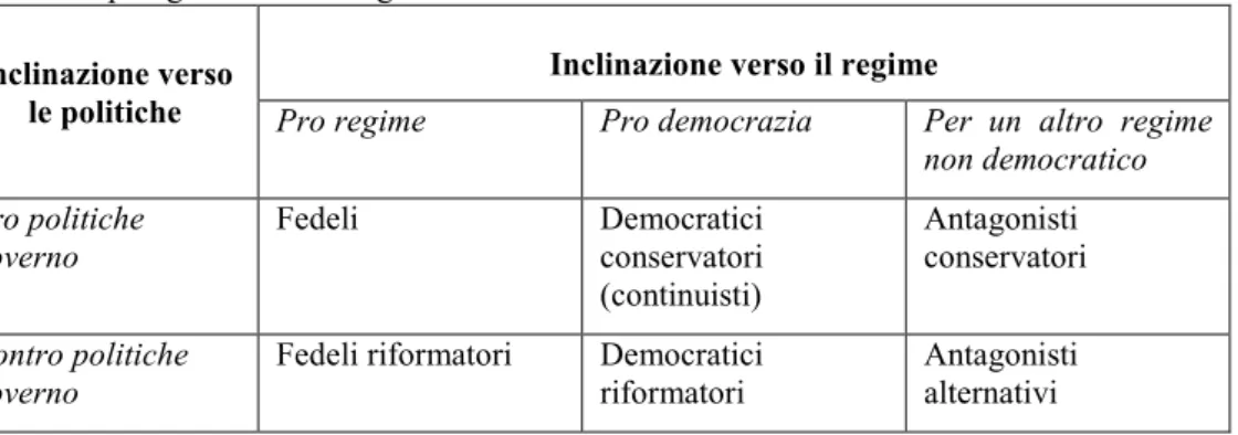 Tab. 2.1. Tipologia elettori in regimi non democratici. 