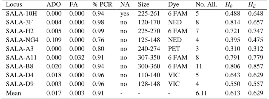 Table 2. Description of the nine microsatellite loci used in this study that were not out of Hardy-