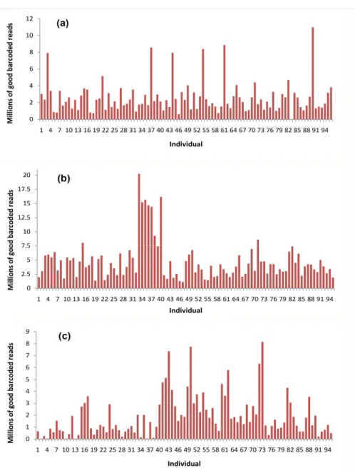 Figure  2.  Distribution  of  the  number  of  sequence  reads.  (a)  represents  the  number  of  good 