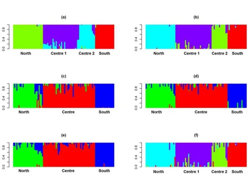 Figure  4.  Admixture results of the best K for each panel. (a) Results for the whole panel with 