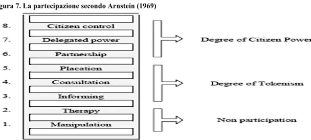 Figura 7. La partecipazione secondo Arnstein (1969) 