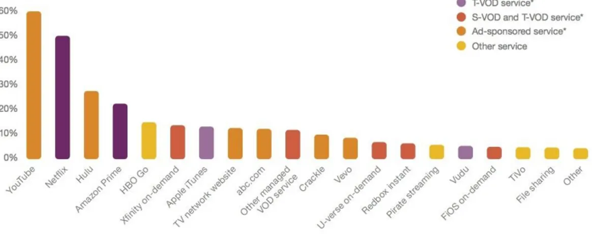 Fig. 9. Utenti in % delle diverse piattaforme di streaming negli USA 