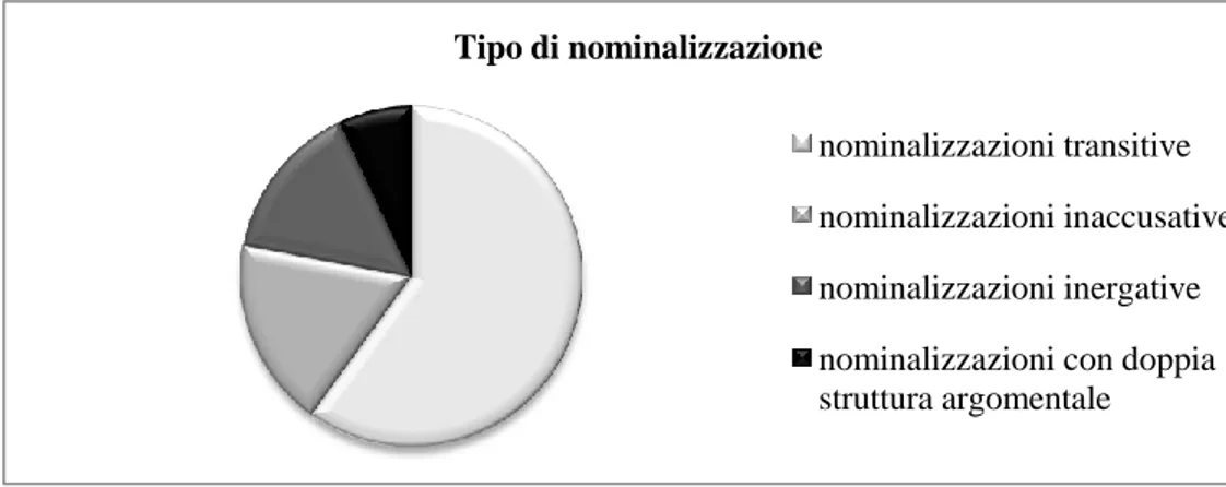 Fig. 1 - Tipi di nominalizzazioni 