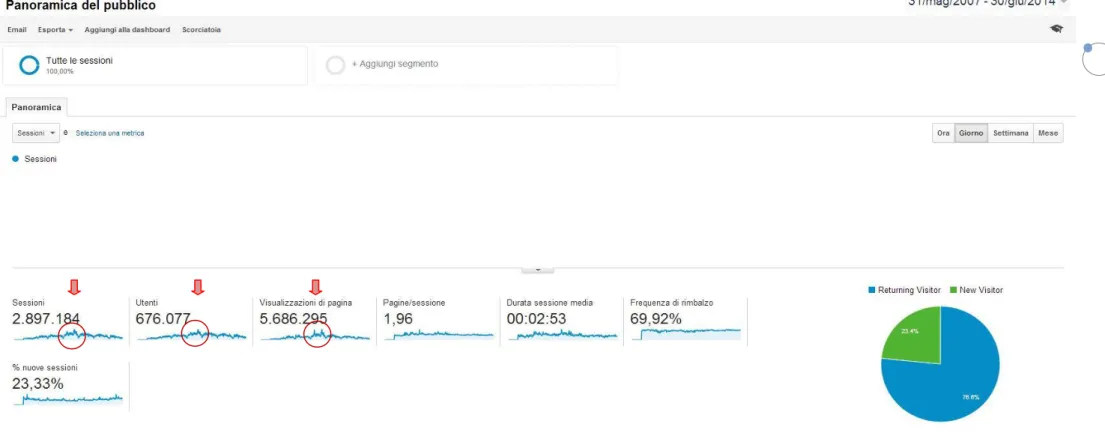 Figura 21: panoramica del pubblico del sito Web di VLOG-Sordi dal maggio 2007 a giugno 2014 