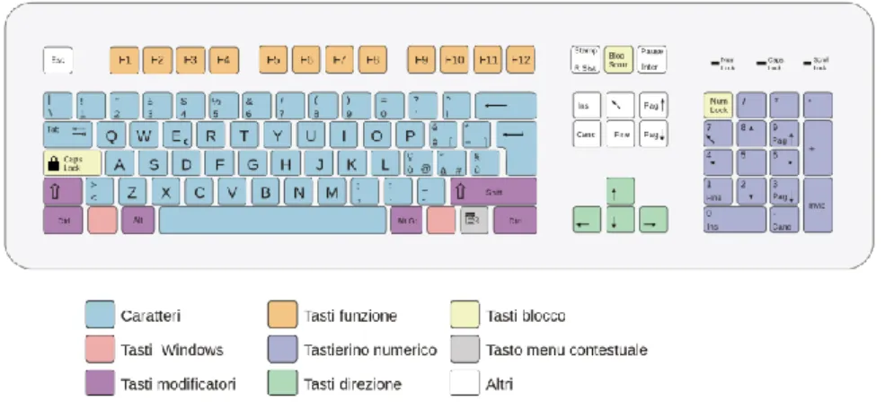 FIGURA  26:   ESEMPIO  DI  TASTIERA  DEL  COMPUTER ,   COMPLETA  DI  TASTI  CON  LE  LETTERE  ACCENTATE