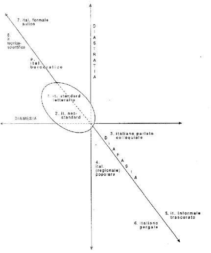 Figura 11: italiano dell’uso medio, in Berruto, G. (2003, p. 12) 