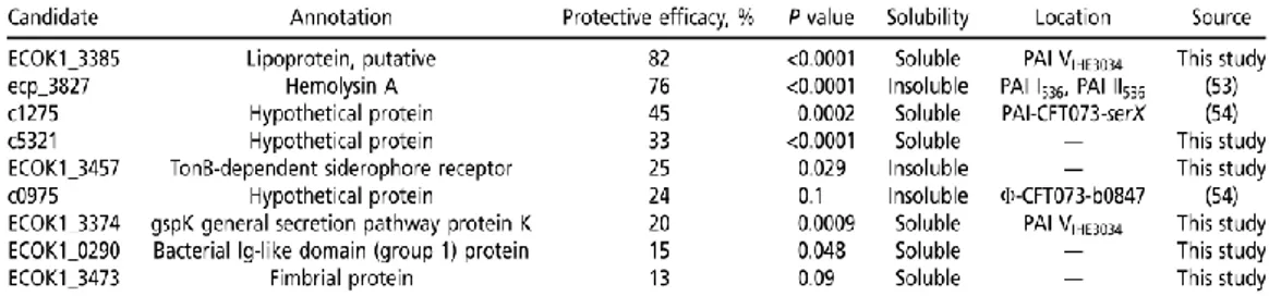 Table 1-1. The most protective candidates selected in the mouse model of sepsis (Moriel et al., 2010)