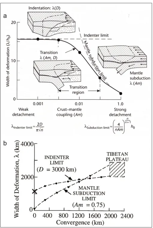 Figure  1.2    Ellis  (1996)  work  on  continental  deformation  theory.  Figure  after  Ellis  (1996)
