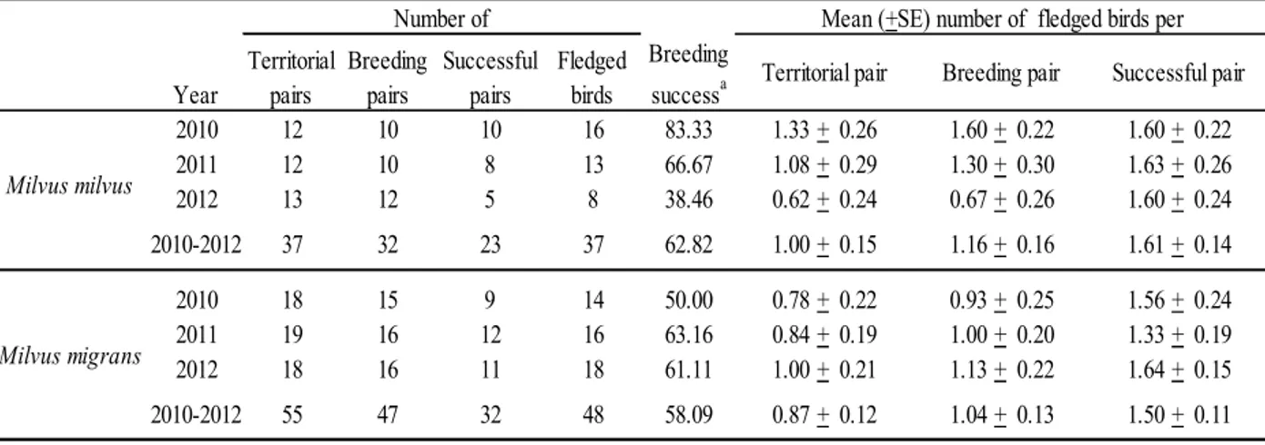 Table 1 . Reproductive parameters of sympatric Milvus milvus  and Milvus migrans pairs in the Tolfa Mountains (Central Italy)
