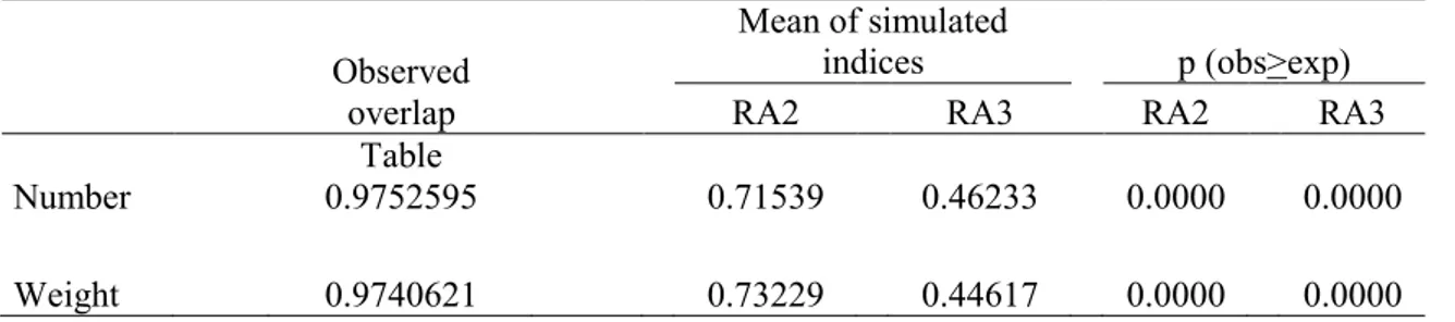 Table II. Values of observed and expected (mean of simulated indices) niche overlap between 