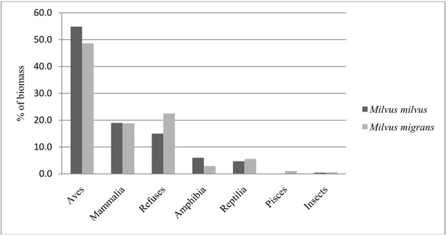Figure 1. Biomass proportion of preys resulting from analyses in Milvus milvus and Milvus migrans diets  in the Tolfa Mountains, 2009-2011