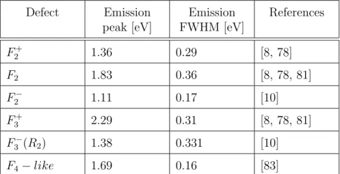 Table 2.2: Defects in LiF and the parameters of their main emission bands.