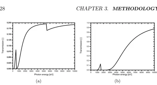 Figure 3.5: Transmission spectrum of 0.5 µm vanadium filter on mylar mesh a) and 20 µm aluminium filter b).