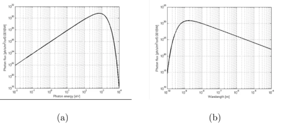 Figure 3.7: Photon flux due to bremsstrahlung from a laser plasma source for an electronic temperature kT of 250 eV, a) as function of photon energy and b) as function of wavelength.