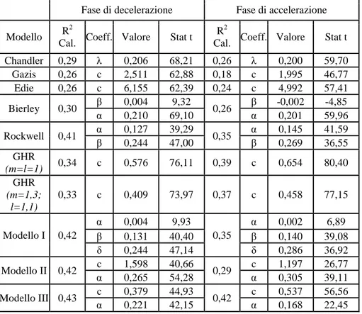 Tabella 3.5: Risultati della calibrazione e della validazione di alcuni modelli di 