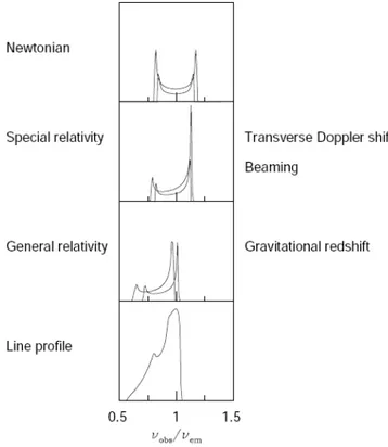 Figure 1.6: All the individual effects that contribute to forge the characteristic double-horned relativistic line