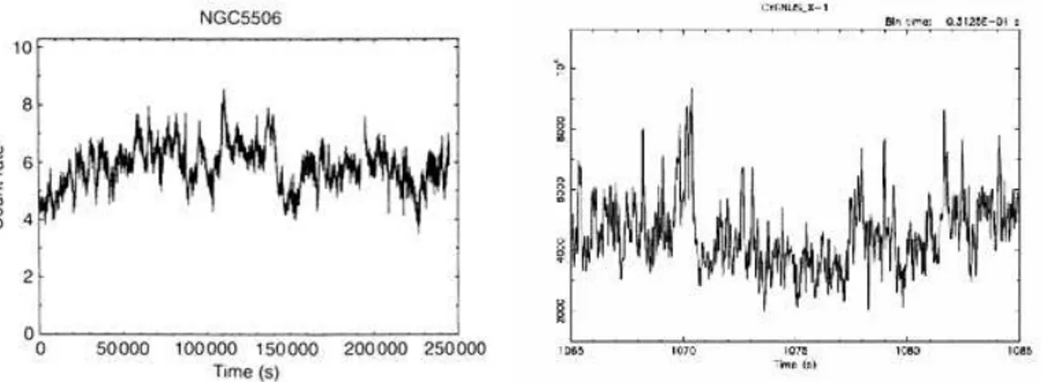 Figure 1.15: X-ray light curves for the Seyfert 2 galaxy NGC5506 (left panel) and the well-known X-ray Binary Cygnus X-1 (right panel)