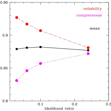 Figure 3.2: Reliability (red) and completeness (magenta) for several values of the likelihood ratio LR (see text)