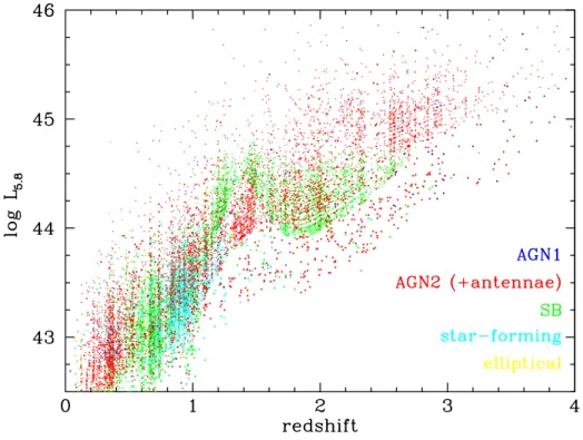 Figure 3.7: Distribution of the 24 µm selected sources in the L 5.8 − z space. Different