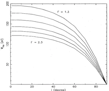 Figure 1.11: The EW of the iron line as a function of the inclination angle of