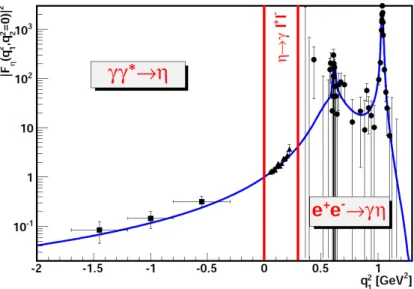 Figure 2.8: Single off-shell η meson transition form factor from NA60 [25] data on η → γµ + µ −