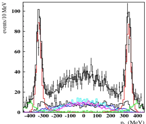 Figure 5.15: Distribution of the longitudinal π + π − γγ momentum. The contribution of the signal is blue, e + e − → ηγ is red, e + e − → ωπ 0 is black, e + e − → e + e − γ is green, e + e − → K + K −