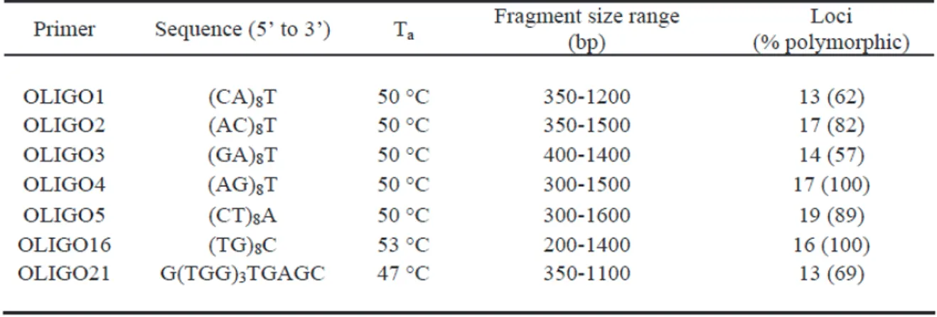 Tab. 2 Primer used, primer sequences, annealing temperature, fragment sizes, number of loci, and  percentage of polymorphic fragments generated by the seven primers used in the study 
