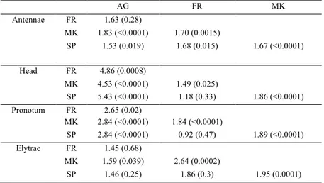 Table 1.1. Pairwise comparisons by the canonical variate analysis performed between the studied  four populations for all the investigated body parts