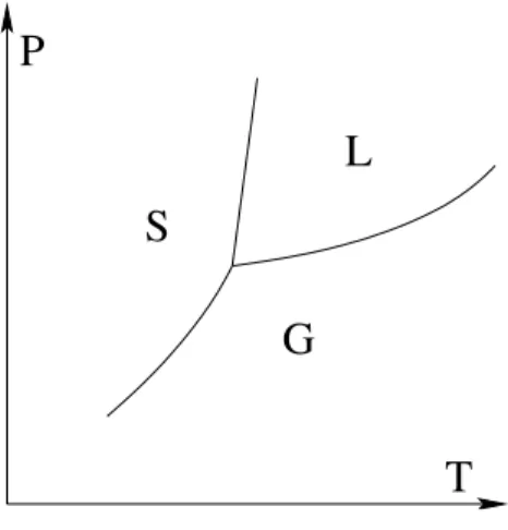 Figure 1: Phase diagram of fluids.