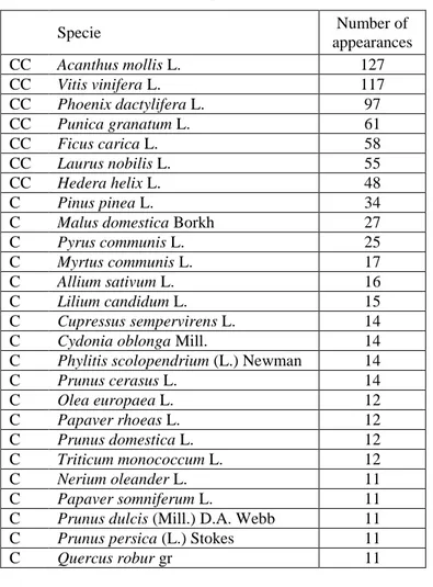 Fig 5 – Frequency of categories of rarity of the species 