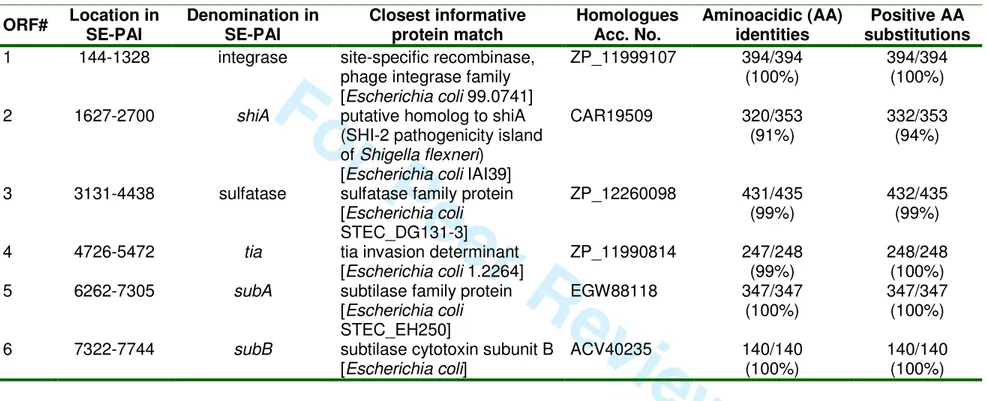 TABLE 2. Summary of ORFs in SE-PAI of ED 32 strain identified by significant similarity (BLASTP search)