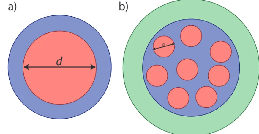 Figure 1.1 – Schematic drawing of sample particle geometry. a) Spherical configuration, with a central inorganic core and external organic shell