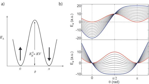 Figure 1.3 – a) Anisotropy energy E b versus θ, the angle between the anisotropy axis and