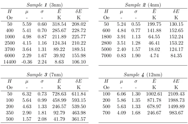Table 1.2 – Fit parameters relative to the data fit of χ DC,ZF C (T ) to Eq. 1.11 for all