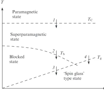 Figure 1.8 – This ’Temperature vs Interaction intensity’ plot shows all possible phase transitions in a system of randomly arranged magnetic nanoparticles, taking into account interparticle interactions