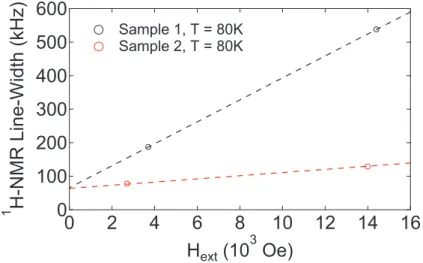 Figure 2.3 – Field dependence of the Proton-NMR line width (FWHM) measured at T = 80 K in Sample 1 (3 nm) and Sample 2 (4 nm) at two different frequencies, ν L ∼ 16