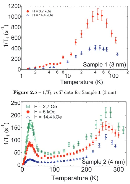 Figure 2.5 – 1/T 1 vs T data for Sample 1 (3 nm)