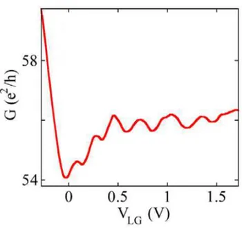 Figure 1.3: Conductance as a function of V LG at fixed V BG = −40V. Adapted from [ 102 ].