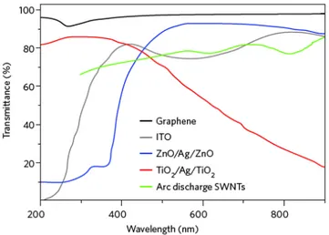 Figure 1.4: Transmittance for different transparent conductors: graphene, single-walled carbon nan- nan-otubes (SWNTs), ITO, ZnO/Ag/ZnO and TiO 2 /Ag/TiO 2 
