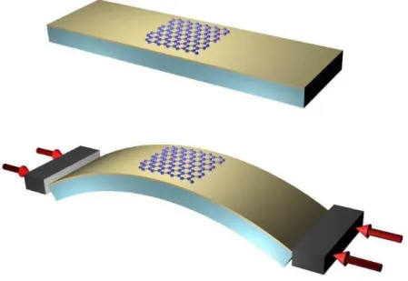 Figure 1.7: Schematic apparatus to induce strain in graphene by means of a stretchable substrate