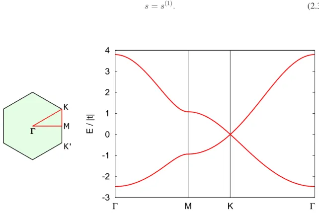 Figure 2.3: Left: High symmetry path Γ-M -K-Γ in the 1BZ. Right: Conduction band and valence band