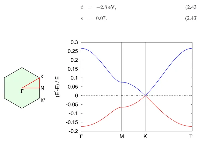 Figure 2.4: Left: High symmetry path Γ-M -K-Γ in the 1BZ. Right: The blue line curve is the relative