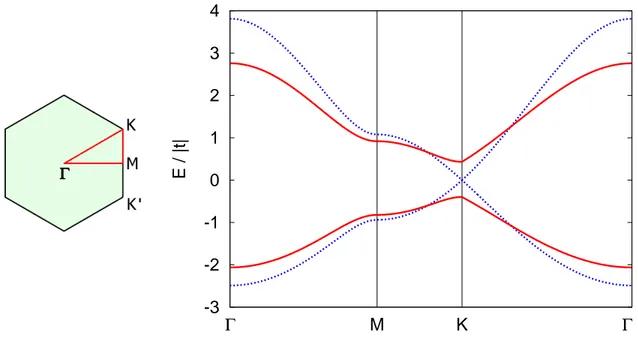 Figure 3.4: Left: High symmetry path Γ-M -K-Γ in the 1BZ. Right: Conduction band and valence band