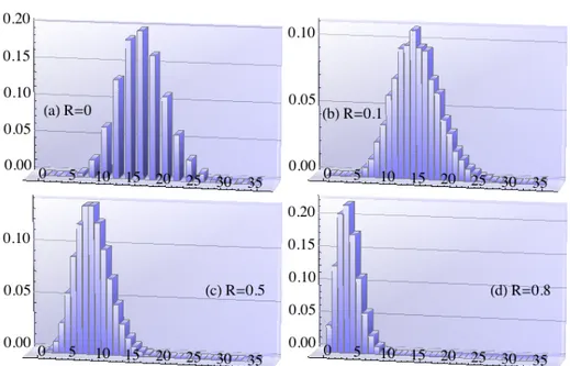 Figure 4.7: (a)-(d): Plot of the distribution of the number of photons in the |Ψ