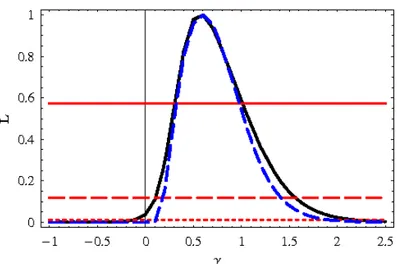 Figure 8.7: Marginalized likelihood for γ (solid line) and for γ standard , i.e. xing η = 0 (dashed