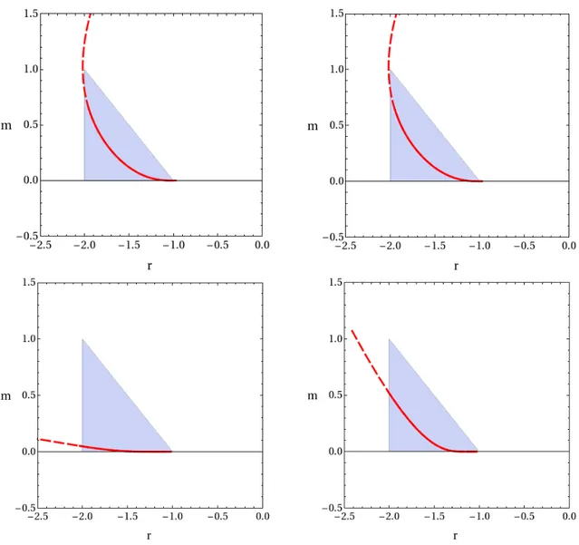 Figure 9.1: (r, m) plane for four dierent models. Upper left panel: model (B) with λ = 1.55, n = 1, Ω m,0 = 0.24 ; upper right panel: model (C) with λ = 1.55, n = 1, Ω m,0 = 0.28 ; lower left panel: