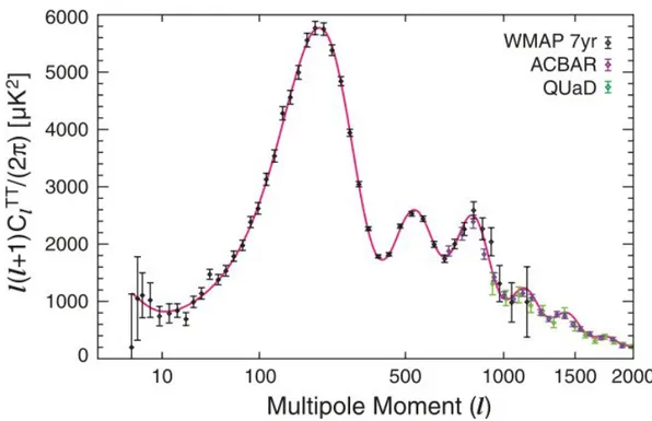 Figure 2.4: The WMAP 7-year temperature power spectrum (Larson et al. 2010 [20]), along with the temperature power spectra from the ACBAR (Reichardt et al