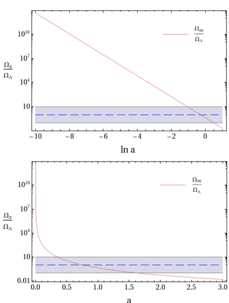 Figure 3.1: Evolution of the ratio between the density parameters of matter and cosmo- cosmo-logical constant as a function of ln a (upper panel) or of a (lower panel).