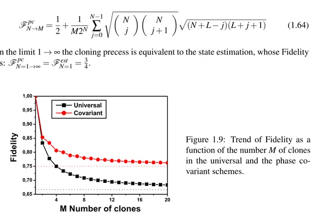 Figure 1.9: Trend of Fidelity as a function of the number M of clones in the universal and the phase  co-variant schemes.